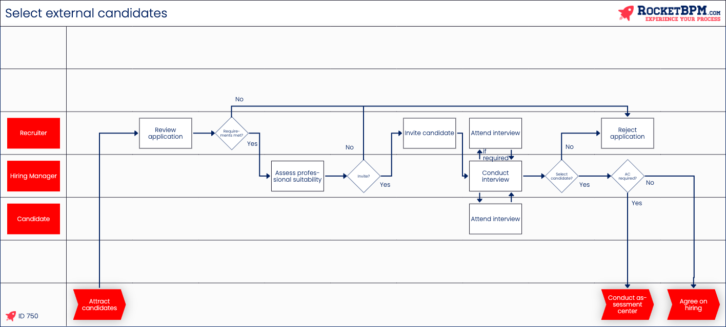 RocketBPM: the same process in the New Process Notation.